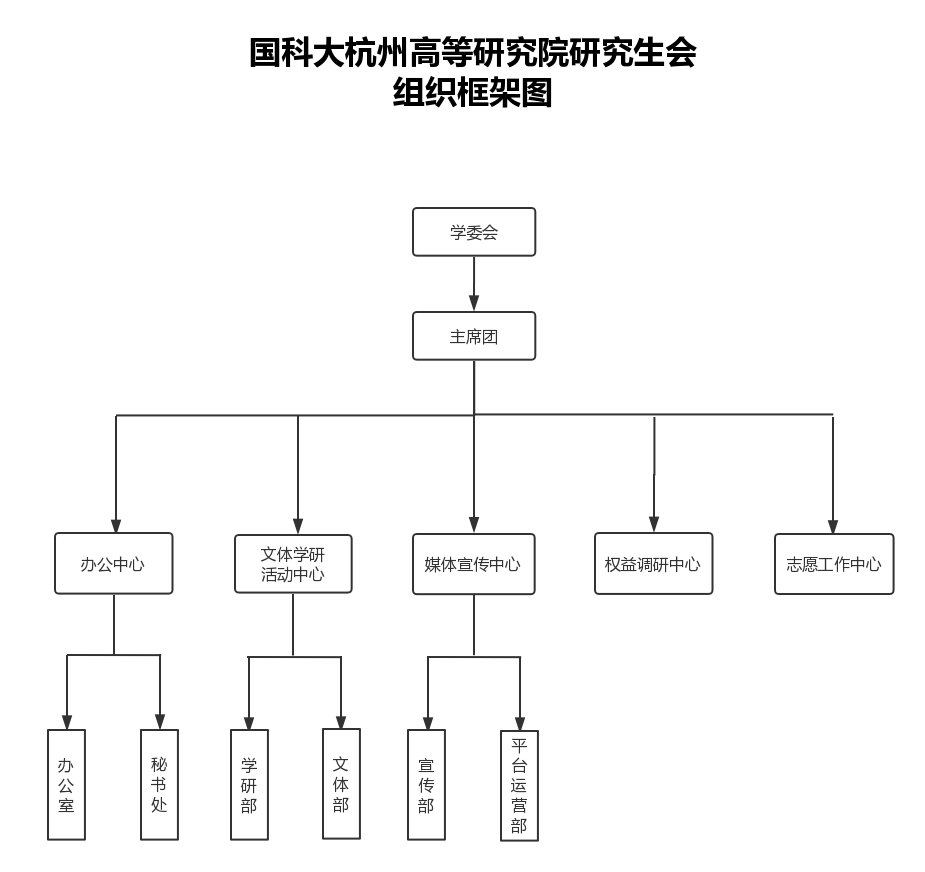 研究生会组织框架